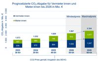 Prognostizierte CO2-Abgabe für Vermieter und Mieter bis 2026