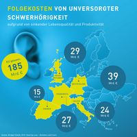 Volkswirtschaftlichen Folgekosten unversorgter Hörminderung in Europa: 185 Milliarden Euro - pro Jahr. Weiterer Text über ots und www.presseportal.de/nr/102395 / Die Verwendung dieses Bildes ist für redaktionelle Zwecke honorarfrei. Veröffentlichung bitte unter Quellenangabe: "obs/Bundesverband der Hörgeräte-Industrie e.V/BVHI"