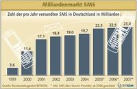 Grafik: BITKOM