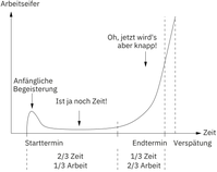 Studentensyndrom (in Anlehnung an eine Grafik von Lawrence P. Leach[1])