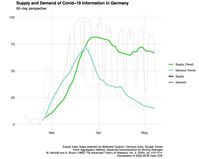 Interesse der Deutschen am Thema Coronavirus im freien Fall - Informationsüberangebot der Medien - Klimawandel kaum noch nachgefragt /  Bild: "obs/bcw - Hamburg / Cohn & Wolfe/© 2020 BCW Data COE"