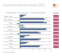 Entwicklung internationaler Buchmarkt 2021 Bild: GfK Entertainment GmbH Fotograf: GfK Entertainment GmbH