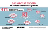 41 Prozent der PR-Profis in Deutschland und der Schweiz nutzen bisher keine KI für ihre Arbeit. Wenn KI zum Einsatz kommt, dann am häufigsten bei Texterstellung, Themen- und Trendfindung sowie Media-Monitoring