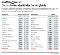 Kraftstoffpreise in den deutschen Bundesländern. Bild: "obs/ADAC/ADAC-Grafik"