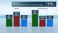 Thüringen:Ministerpräsident von der Partei Die Linke Bild: "obs/ZDF/ZDF/Forschungsgruppe Wahlen"