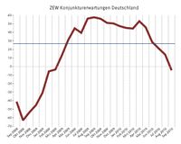 Grafik: Zentrum für Europäische Wirtschaftsforschung 