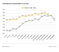 Kraftstoffpreise im Wochenvergleich