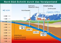 Geothermieprojekt Unterhaching: Querschnitt durch das Voralpenland (copyright Rödl & Partner)
