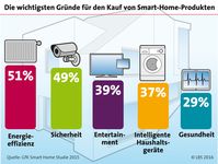 Bild: "obs/LBS Infodienst Bauen und Finanzieren/LBS_Infodienst_Grafik_10_2016"