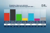 Bild: ZDF und Forschungsgruppe Wahlen Fotograf: Forschungsgruppe Wahlen