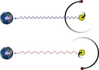 Abb.1: Nutzung des Dopplereffektes bei der Suche nach Exo-Planeten Unter dem Einfluss eines Planeten (roter Ball) führt ein Stern (gelber Ball) periodische Rückstoßbewegungen aus. Bewegt er sich dabei in Richtung des Beobachters (oben), dann erscheinen die Lichtwellen gestaucht, d.h. die Frequenzen nach oben verschoben. Man spricht hier von „Blauverschiebung“. Bewegt sich der Stern dagegen vom Beobachter weg (siehe unten), dann werden die Wellen praktisch auseinander gezogen, was einer „Rotverschiebung“ zu niedrigeren Frequenzen entspricht. Grafik: Th. Udem, MPQ
Quelle:  (idw)