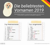 Babelli.de Vornamensstudie 2019. Bild: "obs/fabulabs GmbH/Babelli.de"