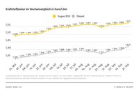 Kraftstoffpreise im Wochenvergleich  Bild: ADAC Fotograf: ADAC e.V.