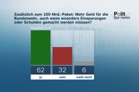 Zusätzlich zum 100-Mrd.-Paket: Mehr Geld für die Bundeswehr, auch wenn woanders Einsparungen oder Schulden gemacht werden müssen?