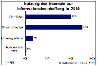 Das Internet gewinnt als Informationsmedium an Bedeutung. Bild: Faktenkontor GmbH