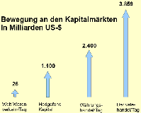 Derivatehandel (legales Glücksspiel) macht ca. 150 mal soviel Umsatz wie alle Waren und Dienstleistungen zusammen.