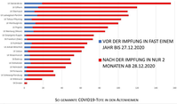 Nach Impfung: Zahl der Sterbefälle in Altenheimen explodiert Bild: UM / Eigenes Werk