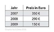 Durchschnittliche Preise für den Versand von 20 Mio. Spam