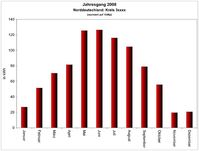 Jahresgang einer Photovoltaikanlage, Bild: wikipedia, SechWat