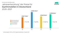 Jahresentwicklung Kaufpreise für Immobilien in Deutschland Bild: ImmoScout24 Fotograf: ImmoScout24