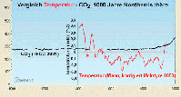 Klimawandel und CO2 in der korrigierten Fassung von 2003 (Symbolbild)