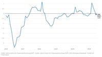 Die Grafik zeigt den Verlauf des SAFE-Indexes. Im Juni liegt der Wert bei -0.08 Punkten.  Bild: Leibniz-Institut für Finanzmarktforschung SAFE Fotograf: Created with Datawrapper
