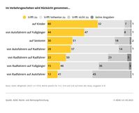 ADAC-Umfrage zeigt: Auf Kinder wird besonders geachtet
