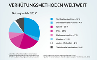 Bild: Deutsche Stiftung Weltbevölkerung (DSW)