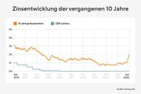 Bauzinsentwicklung in den vergangenen zehn Jahren laut Interhyp Bild: Interhyp AG Fotograf: Interhyp