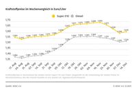 Kraftstoffpreise im Wochenvergleich  Bild: ADAC Fotograf: © ADAC