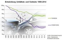 Entwicklung, Unfalltote und Verletzte 1999 - 2014