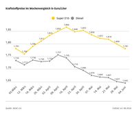 Kraftstoffpreise im Wochenvergleich