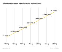 Je nach Fahrzeuggewicht sollte man die passende Motorisierung wählen.