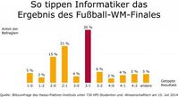 Informatiker tippen in einer Blitzumfrage des Hasso-Plattner-Instituts (HPI) das Ergebnis des Endspiels. / Bild: "obs/HPI Hasso-Plattner-Institut"