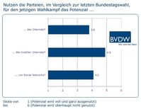 Grafik: Bundesverband Digitale Wirtschaft (BVDW) e.V.