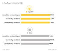 Kraftstoffpreise im Mai 2023