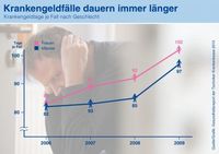 Grafik: Techniker Krankenkasse (TK)