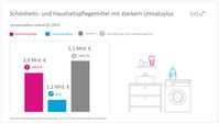 Umsatz mit Schönheits- und Haushaltspflegemitteln steigt deutlich