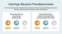 Interhyp Zinsbarometer Juli 2023 - Expertenumfrage