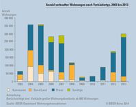 Anzahl verkaufter Wohnungen nach Verkäufertyp