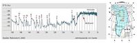 Das Bild zeigt die nummerierten Dansgaard-Oeschger-Ereignisse von 50.000 - 0 Jahre BP, dazu besonders markiert, dass sog. 8k-Ereignis, welches für einen abrupten Kälteeinbruch steht. Die Ursache war ein abruptes Abrutschen sehr großer, gelöster Eismassen in den Nordatlantik. Rechts ist die Lage der Probe (roter Kreis) zu sehen. Grafik: EIKE