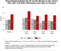 Einsamkeitsempfinden der 46- bis 90-Jährigen  Bild: Deutsches Zentrum für Altersfragen Fotograf: Deutsches Zentrum für Altersfragen