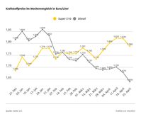 Kraftstoffpreise im Wochenvergleich