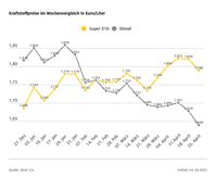 Kraftstoffpreise im Wochenvergleich