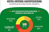 Infografik forsa-Umfrage Einkaufsverhalten. Bild: "obs/Sparwelt.de"