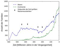 Entwicklung der Tier- und Pflanzenfamilien im Meer und an Land in den letzten 600 Millionen Jahren.
Quelle: MPIDS / Frank Stollmeier (idw)