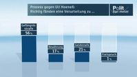 Bild: "obs/ZDF/ZDF/Forschungsgruppe Wahlen"