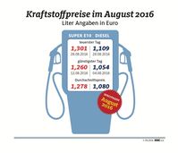 Kraftstoffpreise im August 2016 / Bild: "obs/ADAC"