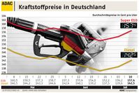 Grafik:  ADAC Benzin Grafik 10.07.2012