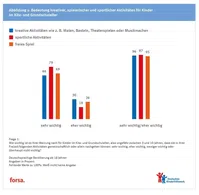 Bild: forsa / Deutsches Kinderhilfswerk